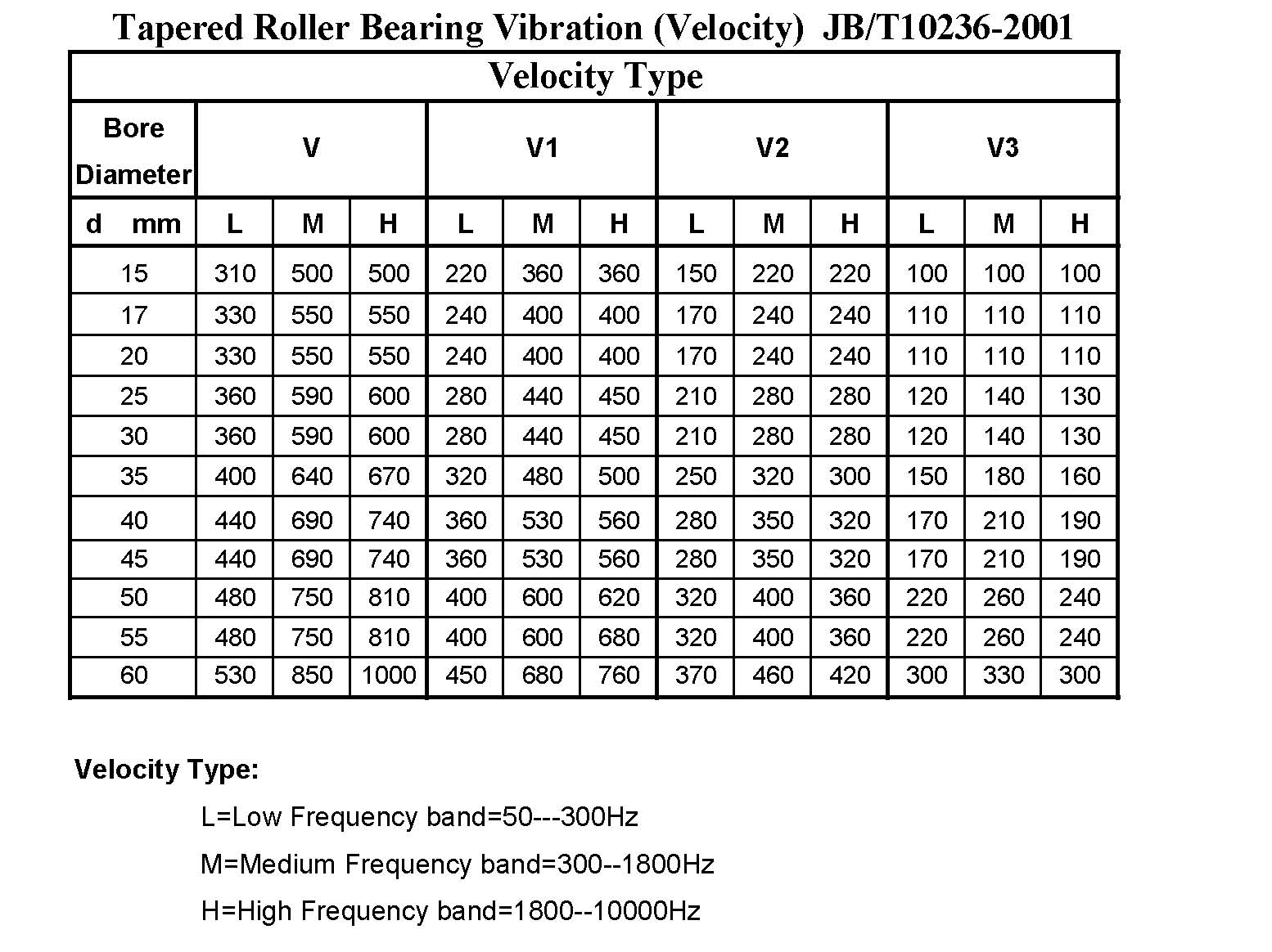 Bearing vibration standard